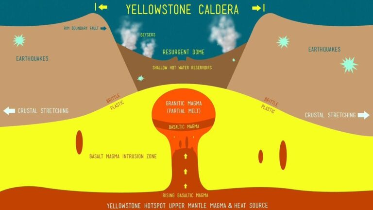 Yellowstone Supervolcano could erupt at any time