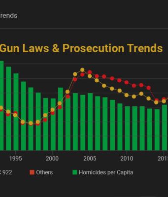 gun law trends